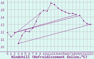 Courbe du refroidissement olien pour Thyboroen