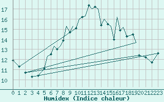 Courbe de l'humidex pour Braunschweig