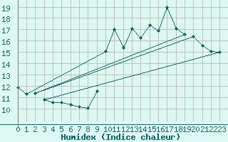 Courbe de l'humidex pour Millau (12)