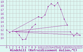 Courbe du refroidissement olien pour Sillian