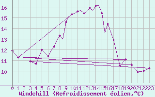 Courbe du refroidissement olien pour Waddington