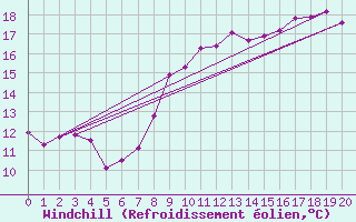 Courbe du refroidissement olien pour Montmorillon (86)