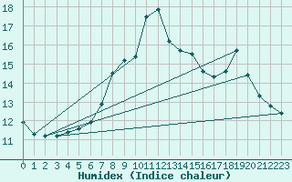 Courbe de l'humidex pour Boltenhagen