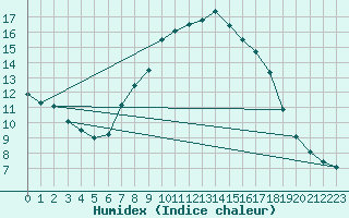 Courbe de l'humidex pour Herstmonceux (UK)