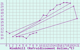 Courbe du refroidissement olien pour Usinens (74)