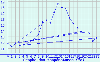 Courbe de tempratures pour Naluns / Schlivera