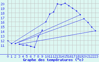 Courbe de tempratures pour Lanvoc (29)