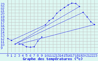 Courbe de tempratures pour Cessieu le Haut (38)