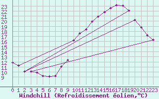 Courbe du refroidissement olien pour Cessieu le Haut (38)