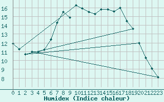 Courbe de l'humidex pour De Bilt (PB)