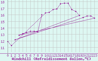 Courbe du refroidissement olien pour La Fretaz (Sw)