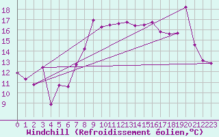 Courbe du refroidissement olien pour Leucate (11)