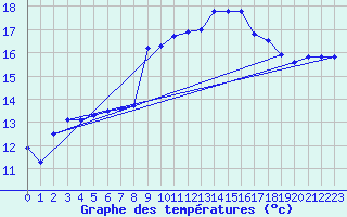 Courbe de tempratures pour La Fretaz (Sw)