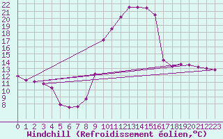 Courbe du refroidissement olien pour Vichy (03)