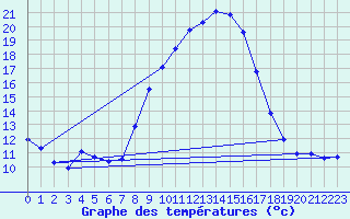 Courbe de tempratures pour Lerida (Esp)