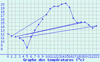 Courbe de tempratures pour Birx/Rhoen