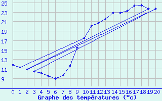 Courbe de tempratures pour Rosnay (36)