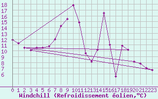 Courbe du refroidissement olien pour Brocken