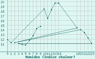 Courbe de l'humidex pour Sion (Sw)