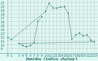 Courbe de l'humidex pour La Comella (And)