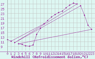 Courbe du refroidissement olien pour Villefontaine (38)