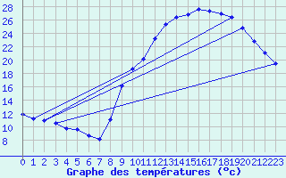 Courbe de tempratures pour Saint-Haon (43)