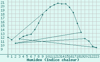 Courbe de l'humidex pour Hoogeveen Aws