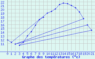 Courbe de tempratures pour Grosserlach-Mannenwe