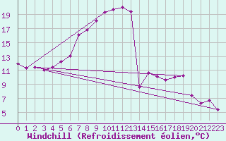 Courbe du refroidissement olien pour Yozgat