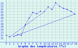 Courbe de tempratures pour Gavle