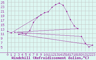 Courbe du refroidissement olien pour Tusimice
