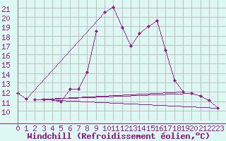 Courbe du refroidissement olien pour Saint Veit Im Pongau