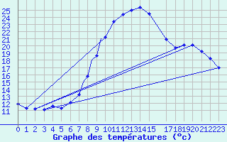 Courbe de tempratures pour Springbok