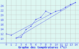 Courbe de tempratures pour Gavle / Sandviken Air Force Base