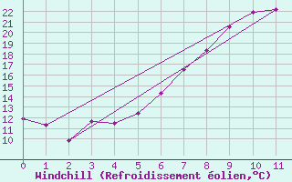 Courbe du refroidissement olien pour Foellinge