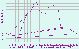Courbe du refroidissement olien pour Waibstadt