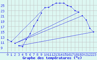 Courbe de tempratures pour Groebming