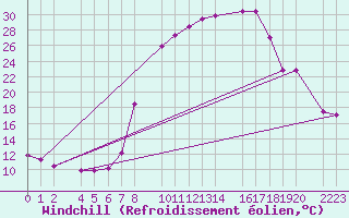 Courbe du refroidissement olien pour Bielsa