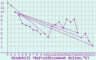 Courbe du refroidissement olien pour Bourg-Saint-Maurice (73)