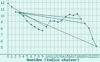 Courbe de l'humidex pour Roissy (95)