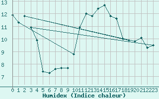 Courbe de l'humidex pour Chasseral (Sw)