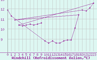 Courbe du refroidissement olien pour Dounoux (88)