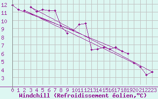 Courbe du refroidissement olien pour Chtillon-sur-Seine (21)