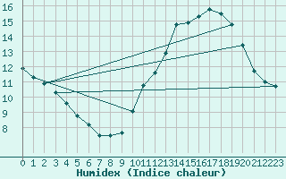 Courbe de l'humidex pour Istres (13)