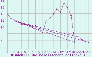 Courbe du refroidissement olien pour Nonaville (16)