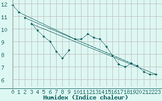 Courbe de l'humidex pour Ile Rousse (2B)