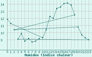 Courbe de l'humidex pour Limoges (87)