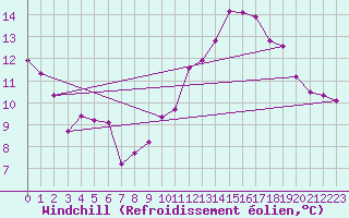 Courbe du refroidissement olien pour Clermont-Ferrand (63)