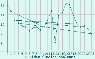 Courbe de l'humidex pour Bridel (Lu)