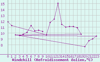 Courbe du refroidissement olien pour Les Eplatures - La Chaux-de-Fonds (Sw)